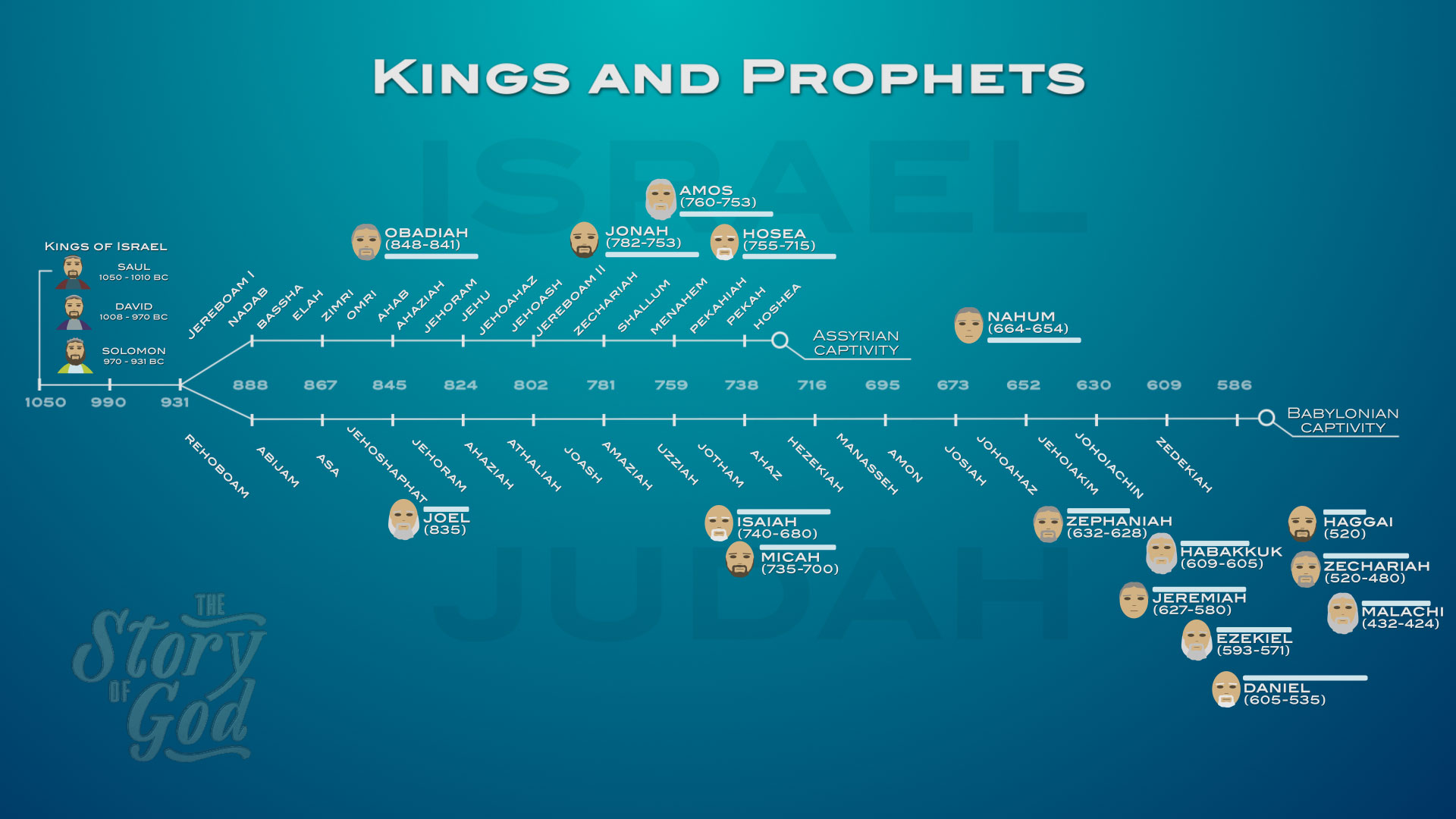 timeline of prophets and kings in the bible